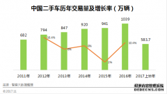 智察大数据：2017年Q3中国二手车电商平台数据报告