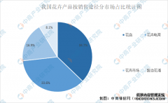 2021年中国花卉行业产业链上中下游市场分析（附产业链全景图）